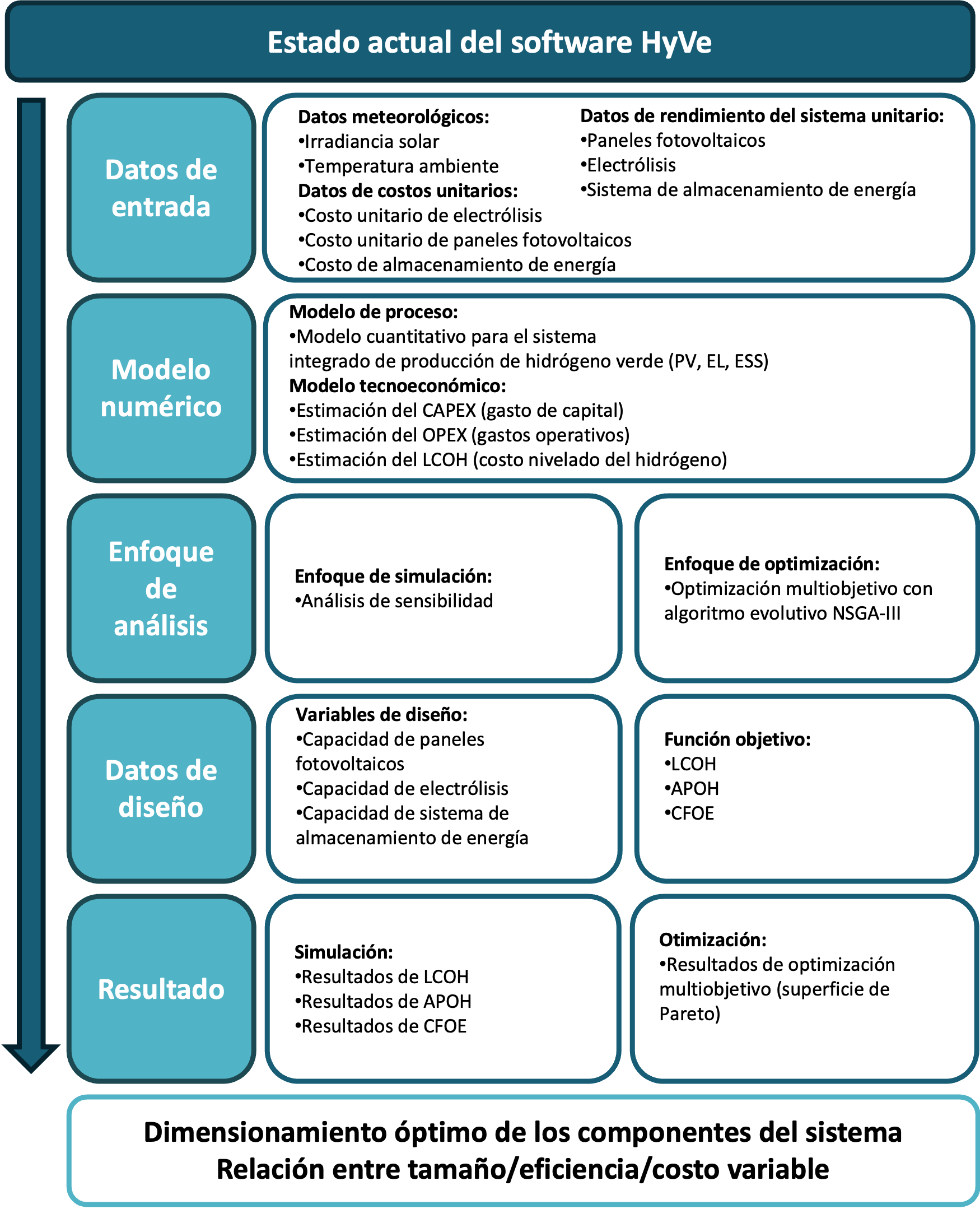 HyVe Framework