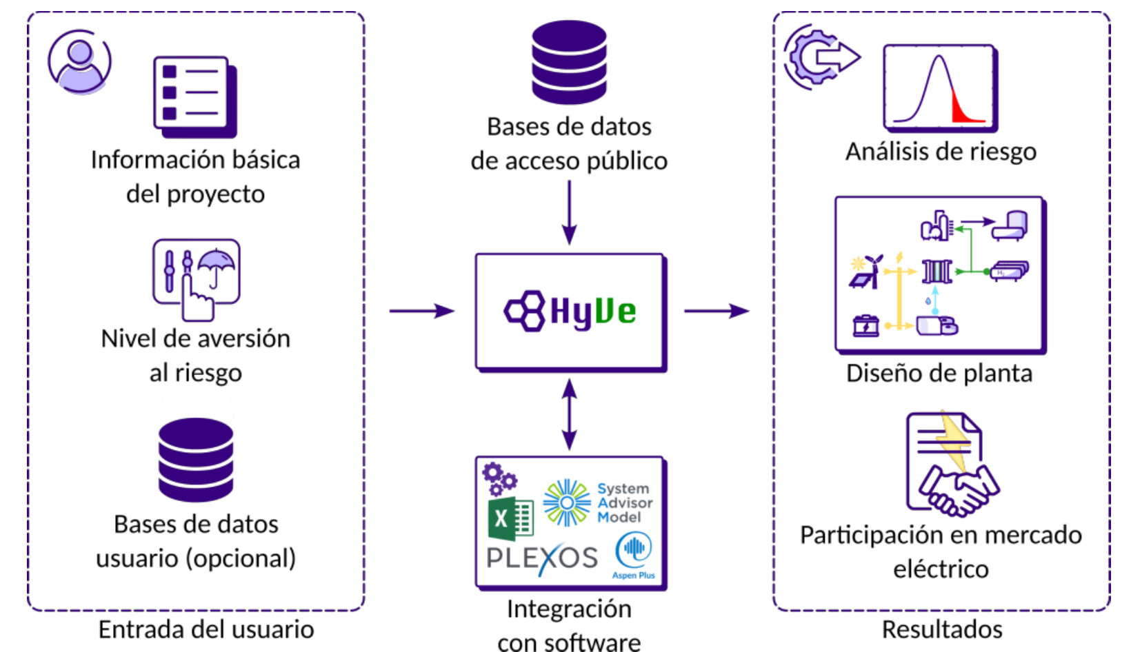 Input and output diagram of HyVe