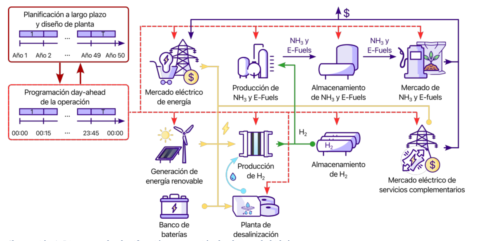 Planning and operation diagram for hydrogen plants